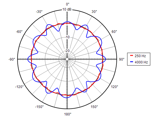 Source directivity