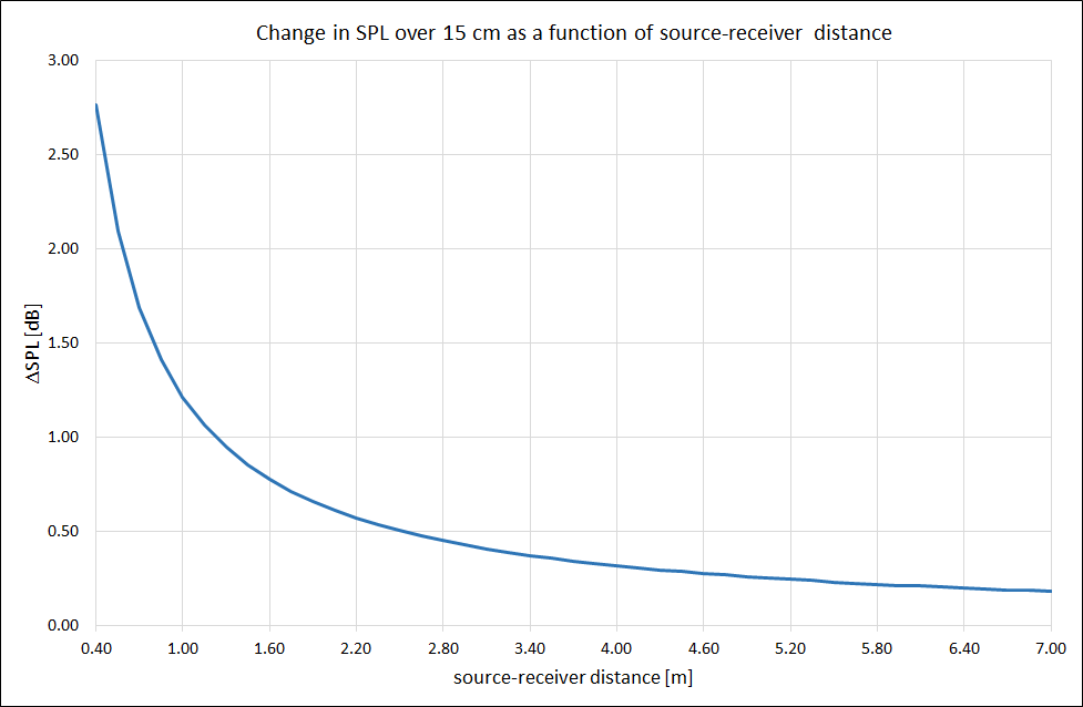 SPL error versus distance