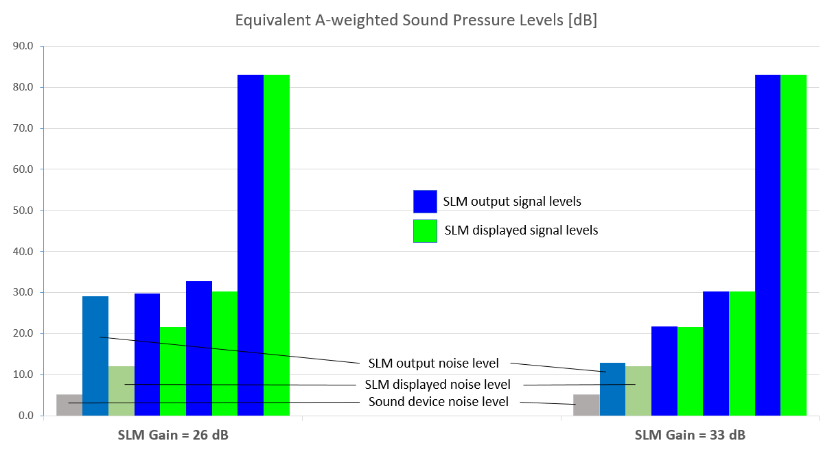 Signal and noise levels