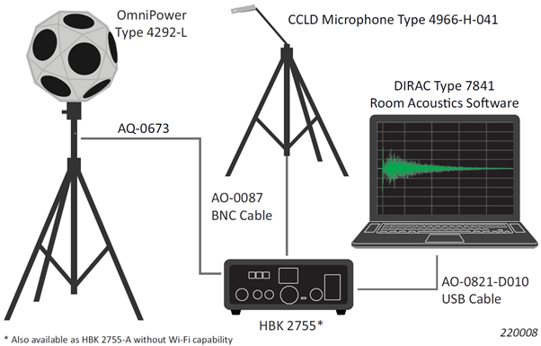 Dirac Measurement